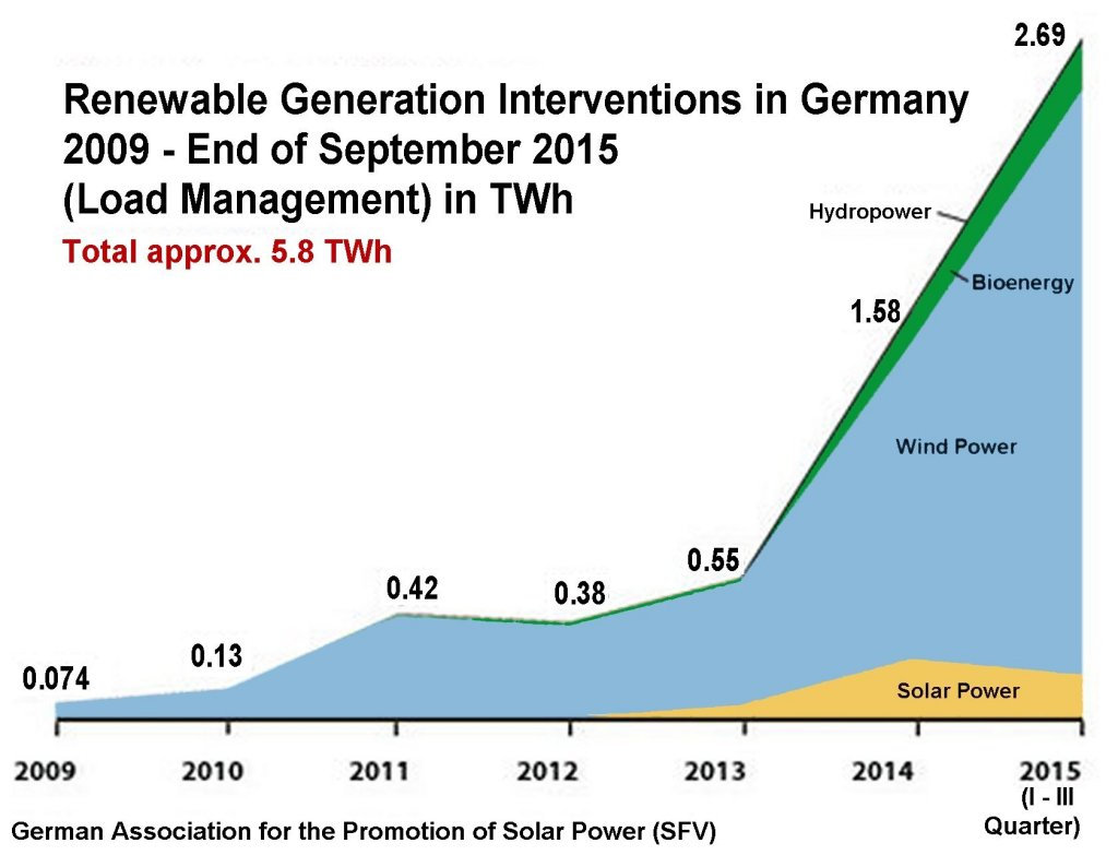 RenewableGenerationInterventionsSFV2009-2015-3rdQuarter[1]
