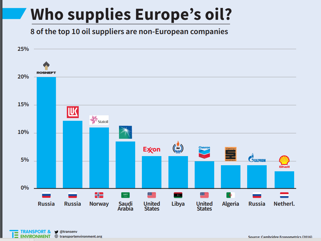 T&E who supplies Europe's oil
